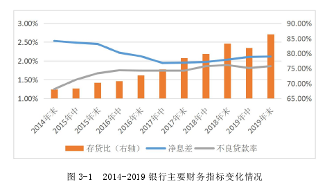 金融学论文怎么写