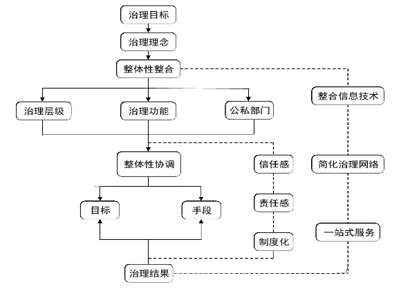 行政管理论文怎么写