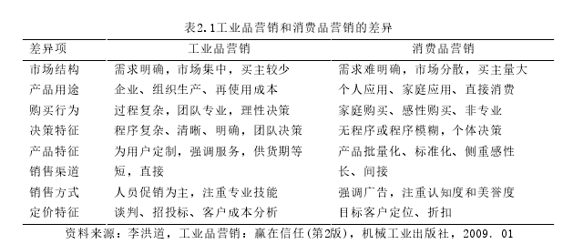 市场营销论文怎么写