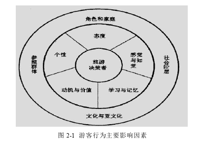 旅游管理论文怎么写