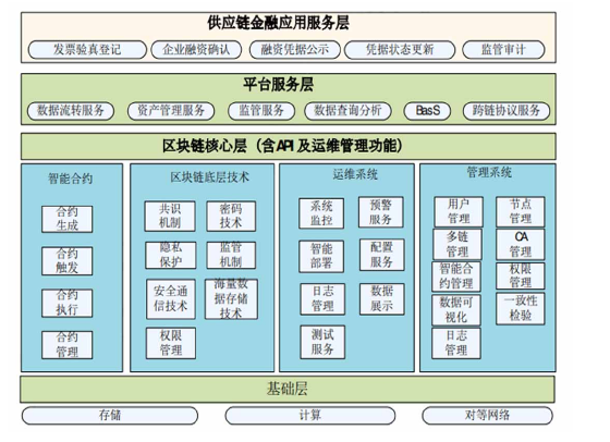 供应链论文怎么写