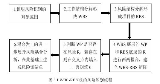 项目风险管理论文怎么写