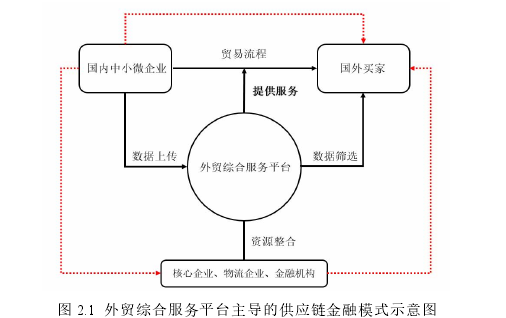 供应链论文怎么写