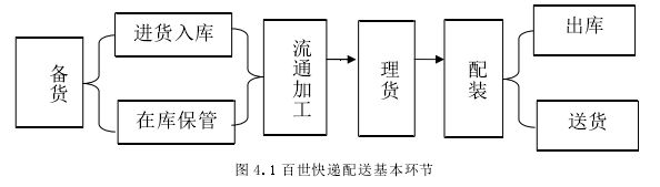 物流管理论文怎么写