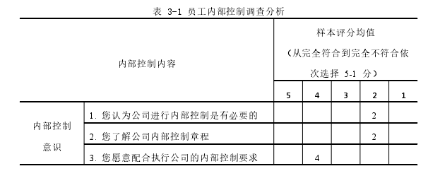 内部审计论文怎么写