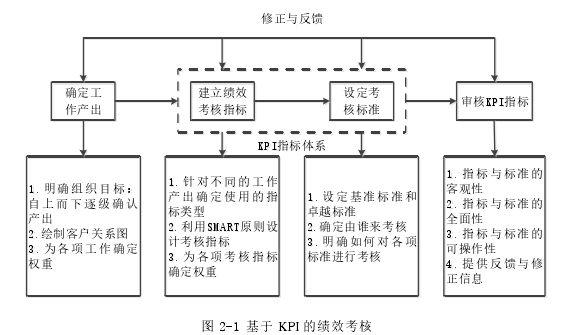 工商管理论文怎么写