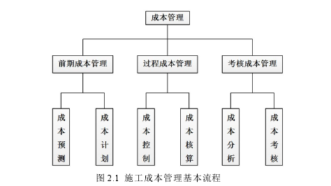 成本管理论文怎么写