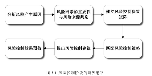 项目风险管理论文参考