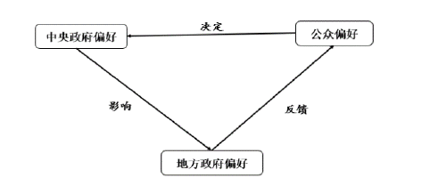 财政论文怎么写