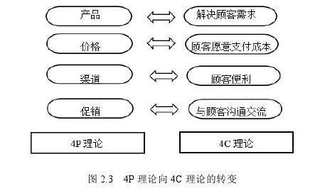 市场营销论文参考