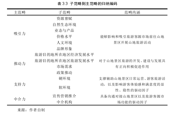 旅游管理论文怎么写