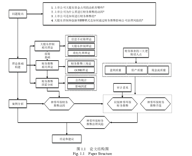 财务管理论文怎么写