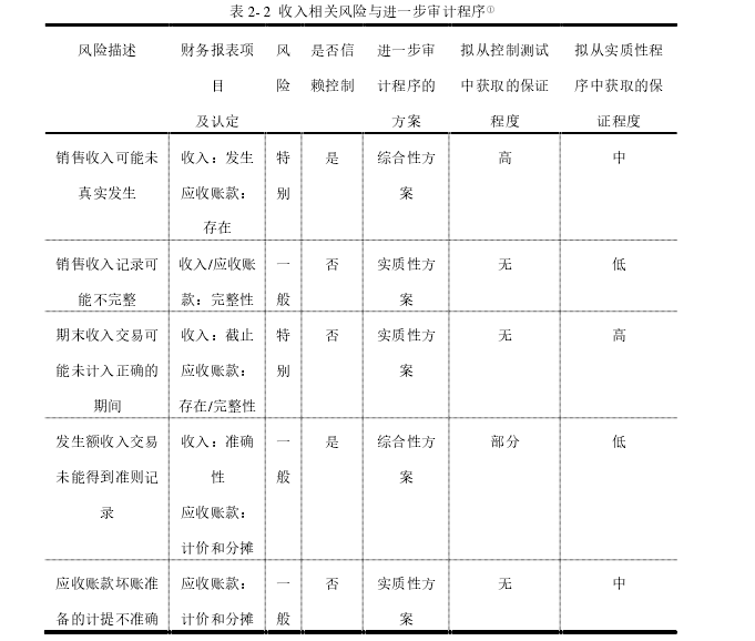 审计论文怎么写