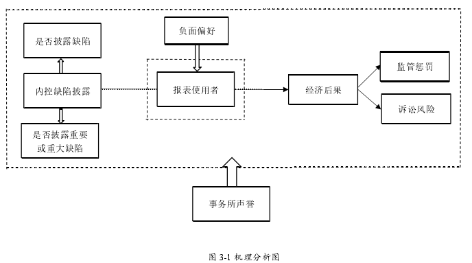 会计毕业论文怎么写