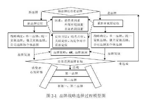 品牌管理论文参考