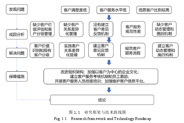 客户关系管理论文怎么写