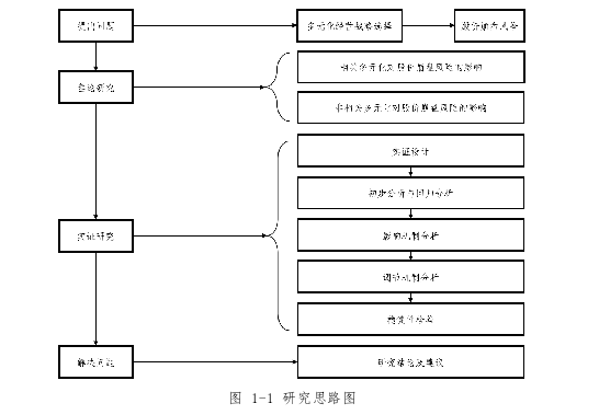 金融管理怎么写