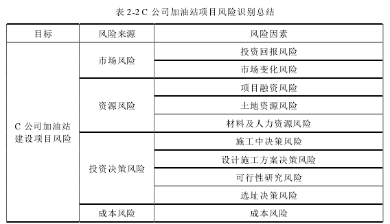 项目风险管理论文怎么写