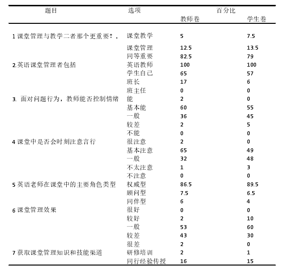 英语教学论文怎么写