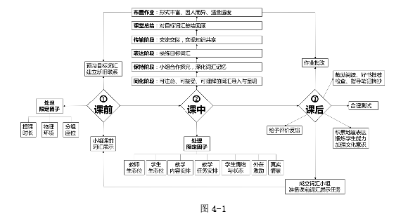 英语教学论文怎么写