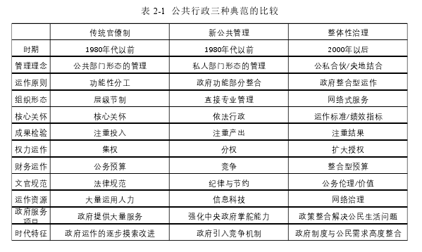 公共行政管理论文怎么写