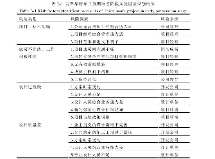 项目风险管理论文怎么写