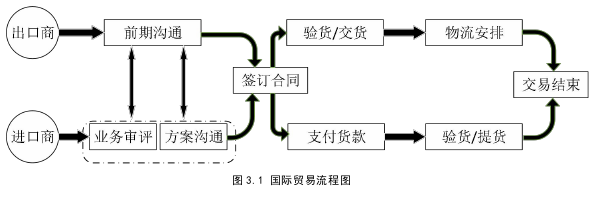 国际商务管理论文怎么写