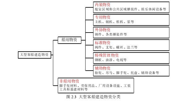 物流管理论文怎么写