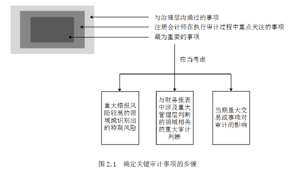 审计论文怎么写