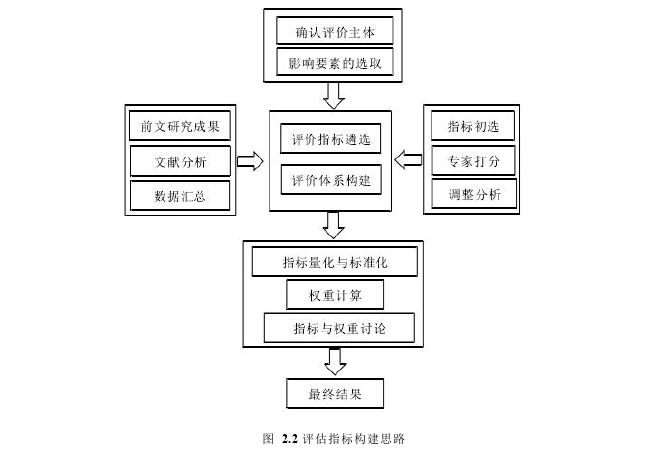 政治学论文怎么写