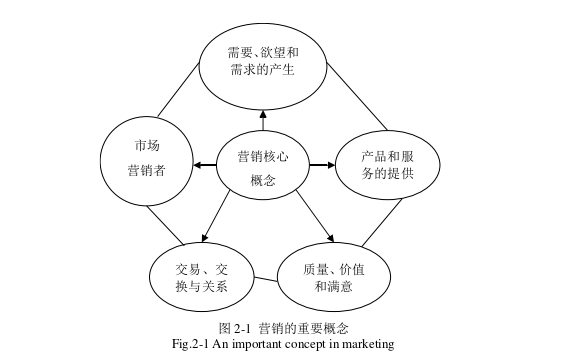 市场营销论文怎么写