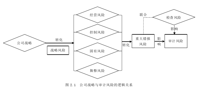 审计风险论文怎么写