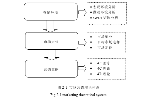 市场营销论文怎么写