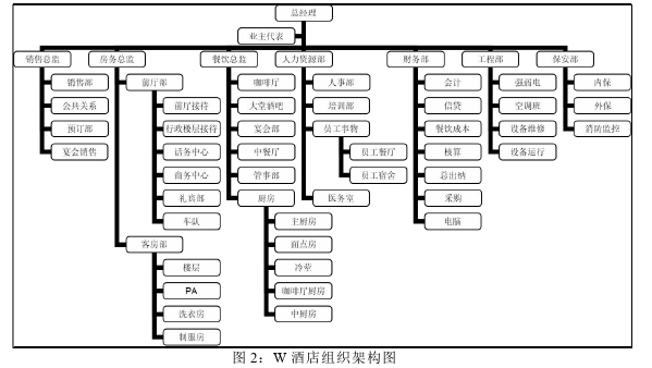 酒店管理论文怎么写