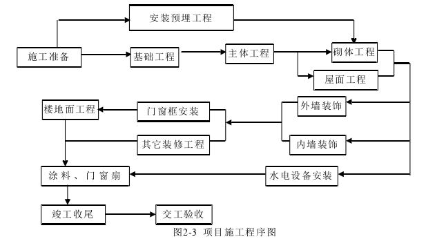 工程管理论文怎么写