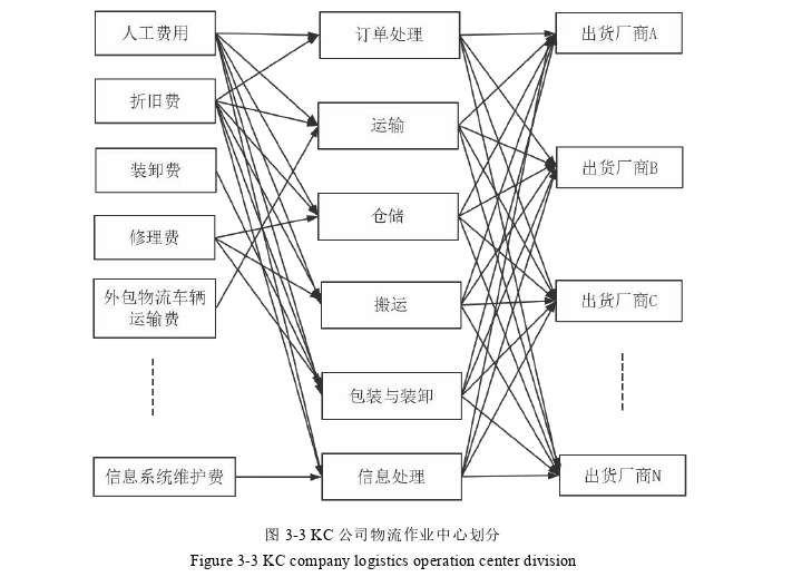 物流管理论文怎么写