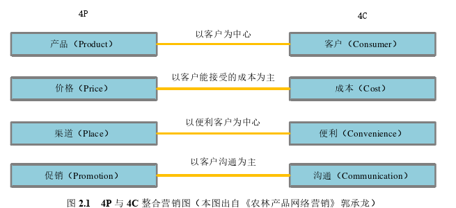 网络营销论文参考