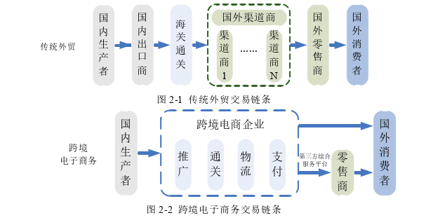 国际贸易论文怎么写