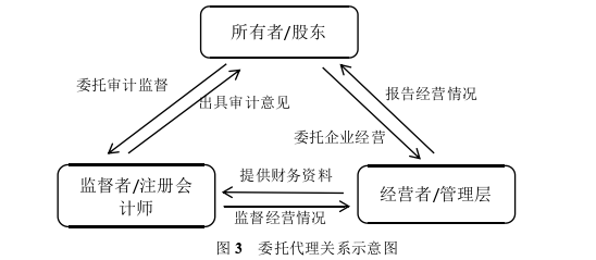 审计论文怎么写