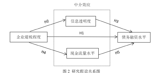 财务会计论文怎么写