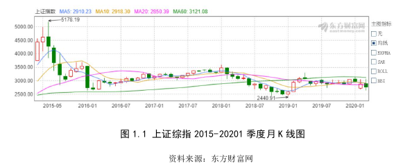 金融学论文怎么写