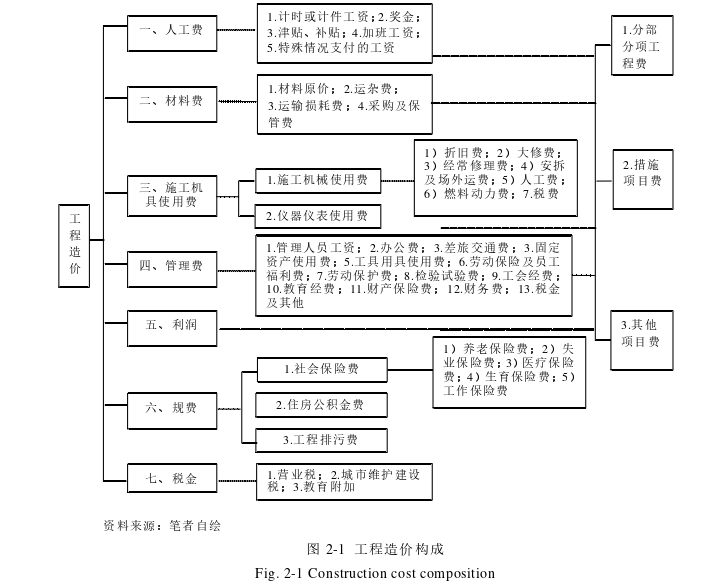 工程造价论文怎么写