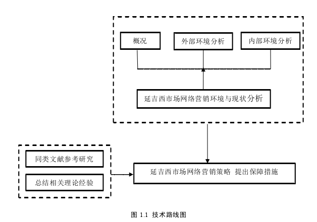 网络营销论文怎么写