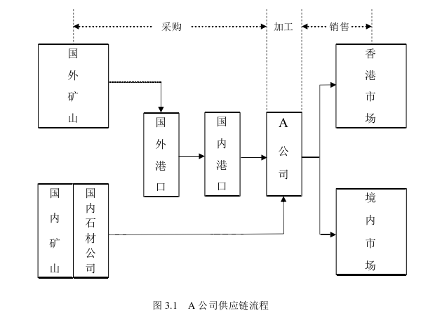 供应链论文怎么写