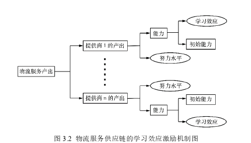 物流供应链论文怎么写