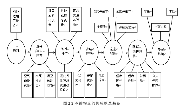 物流管理论文怎么写