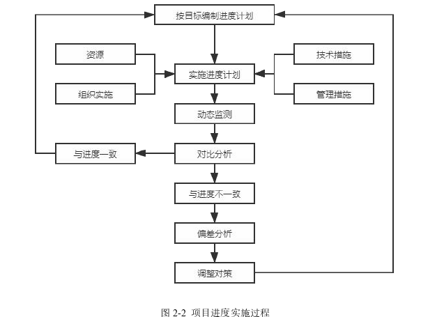 项目管理论文怎么写