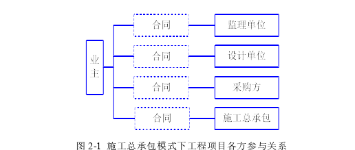 建筑施工与管理论文怎么写