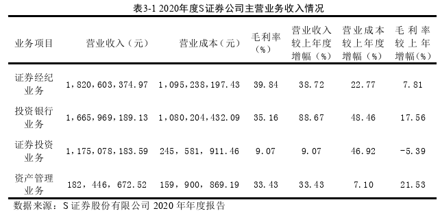 工商管理论文怎么写