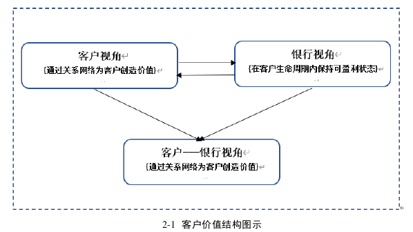 客户关系管理论文怎么写